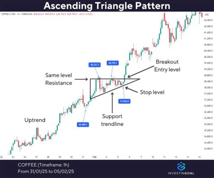 Ascending Triangle Pattern: A Comprehensive Guide
