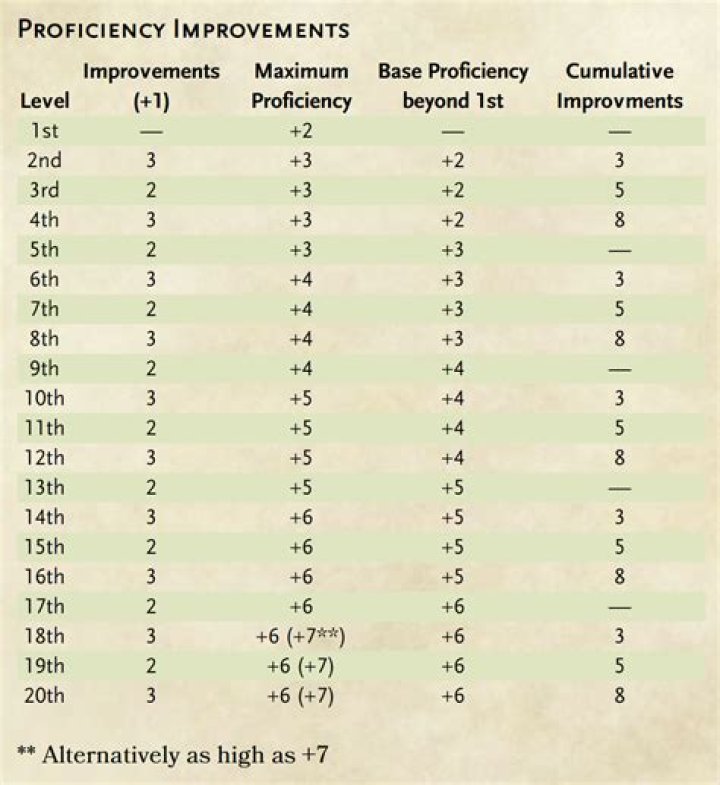D&D 5E - Creating a good and simple slow poison
